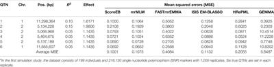 An Efficient Score Test Integrated with Empirical Bayes for Genome-Wide Association Studies